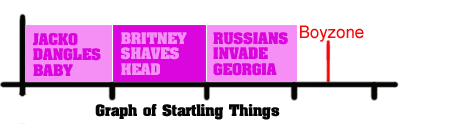 Graph of Startling Things